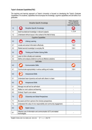 English 2 (ENGL 0205 / ELG 30605) JAN – DEC 2014 3 | P a g eP a g e | 3 of 15
Taylor’s Graduate Capabilities(TGC)
The teaching and learning approach at Taylor’s University is focused on developing the Taylor’s Graduate
Capabilities in its students; capabilities that encompass the knowledge, cognitive capabilities and soft skills of our
graduates.
Discipline Specific Knowledge
TGCs Acquired
Through Module
Learning Outcomes
1.0 Discipline Specific Knowledge
1.1 Solid foundational knowledge in relevant subjects 1, 2,3,4
1.2 Understand ethical issues in the context of the field of study
Cognitive Capabilities
2.0 Lifelong Learning
2.1 Locate and extract information effectively 1 & 2
2.2 Relate learned knowledge to everyday life 3 & 4
3.0 Thinking and Problem Solving Skills
3.1 Learn to think critically and creatively
3.2 Define and analyse problems to arrive at effective solutions
Soft Skills
4.0 Communication Skills
4.1 Communicate appropriately in various setting and modes 3 & 4
5.0 Interpersonal Skills
5.1 Understand team dynamics and work with others in a team
6.0 Intrapersonal Skills
6.1 Manage one self and be self-reliant -
6.2 Reflect on one’s actions and learning. -
6.3 Embody Taylor's core values. -
7.0 Citizenship and Global Perspectives
7.1 Be aware and form opinions from diverse perspectives. -
7.2 Understand the value of civic responsibility and community engagement. -
8.0 Digital Literacy
8.1
Effective use of information and communication (ICT) and related
technologies.
-
 