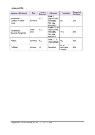 English 2 (ENGL 0205 / ELG 30605) JAN – DEC 2014 6 | P a g eP a g e | 6 of 15
Assessment Plan
Assessment Components Type
Learning
Outcome/s
Submission Presentation
Assessment
Weightage
Assignment 1 –
Compare / Contrast
Essay
Individual
1,2,3
Week 10
(digital upload)
followed by
hard copy
submission
NIL 20%
Assignment 2 –
Research Assignment
Group
Work
1,2,3
Weeks 15 & 16
(digital upload)
followed by
hard copy
submission
YES 30%
Portfolio Individual ALL
Week 17 / 18
(digital upload)
NIL 10%
Final Exam Individual 1,2 Exam Week
As per
examination
schedule
40%
 