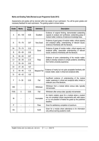 English 2 (ENGL 0205 / ELG 30605) JAN – DEC 2014 9 | P a g eP a g e | 9 of 15
Marks and Grading Table (Revised as per Programme Guide 2013)
Assessments and grades will be returned within two weeks of your submission. You will be given grades and
necessary feedback for each submission. The grading system is shown below:
Grade Marks
Grade
Points
Definition Description
A 80 – 100 4.00 Excellent
Evidence of original thinking; demonstrated outstanding
capacity to analyze and synthesize; outstanding grasp of
module matter; evidence of extensive knowledge base.
A- 75 – 79 3.67 Very Good
Evidence of good grasp of module matter; critical capacity
and analytical ability; understanding of relevant issues;
evidence of familiarity with the literature.
B+ 70 – 74 3.33
Good
Evidence of grasp of module matter; critical capacity and
analytical ability, reasonable understanding of relevant
issues; evidence of familiarity with the literature.B 65 – 69 3.00
B- 60 – 64 2.67
Pass
Evidence of some understanding of the module matter;
ability to develop solutions to simple problems; benefitting
from his/her university experience.
C+ 55 – 59 2.33
C 50 – 54 2.00
D+ 47 – 49 1.67
Marginal Fail
Evidence of nearly but not quite acceptable familiarity with
module matter, weak in critical and analytical skills.
D 44 – 46 1.33
D- 40 – 43 1.00
F 0 – 39 0.00 Fail
Insufficient evidence of understanding of the module
matter; weakness in critical and analytical skills; limited or
irrelevant use of the literature.
WD - - Withdrawn
Withdrawn from a module before census date, typically
mid-semester.
F(W) 0 0.00 Fail Withdrawn after census date, typically mid-semester.
IN - - Incomplete
An interim notation given for a module where a student
has not completed certain requirements with valid reason
or it is not possible to finalise the grade by the published
deadline.
P - - Pass Given for satisfactory completion of practicum.
AU - - Audit
Given for a module where attendance is for information
only without earning academic credit.
 