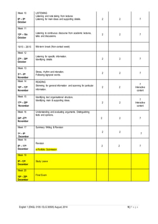 English 1 (ENGL 0105 / ELG 30505) August, 2014 9 | P a g e
Week 10
6th – 9th
October
LISTENING
Listening and note taking from lectures
Listening for main ideas and supporting details. 2 2 7
Week 11
13th – 16th
October
Listening to continuous discourse from academic lectures,
talks and discussions.
2 2 7
19/10 – 26/10 Mid-term break (Non-contact week)
Week 12
27th - 30th
October
Listening for specific information.
Identifying details 2 2 7
Week 13
3rd – 6th
November
Stress, rhythm and intonation.
Following signpost words.
2 2 7
Week 14
10th – 13th
November
READING
Skimming for general information and scanning for particular
information.
2 2
7
Interactive
content
Week 15
17th – 20th
November
Identifying text organisational structure.
Identifying main & supporting ideas.
2 2
7
Interactive
content
Week 16
24th -27th
November
Understanding and evaluating arguments. Distinguishing
facts and opinions.
2 2 7
Week 17
1st – 4th
December
Summary Writing & Revision
2 2
7
Week 18
8th – 11th
December
Revision
e-Portfolio Submission
2 2 7
Week 19
9th - 13th
December
Study Leave
Week 20
16th - 20th
December
Final Exam
 