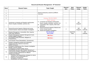 Hazard and Disaster Management – 8th Semester
Week Planned Topics Topic Taught
Planned
Quiz
Quiz
Taken
Planned
Assign.
Assign.
Taken
1 -
General Introductory Lessons by different
instructors
2 -
3 -
4 - Joining (03/04/2023)
5 Introduction to Hazards and Disasters (earthquakes,
floods, droughts, landslides, cyclones, etc.)
First lecture
1. to Hazards and Disasters (earthquakes,
floods, droughts, landslides, cyclones, etc.)
2. Vulnerability, Risk, Capacity, Other basic
definitions
1
A#1
Assigned
6 Social & Economic Aspects of Natural and human
induced hazards; Hazard and Disaster Investigation
3. Social & Economic Aspects of Natural and
human induced hazards
4. Hazard and Disaster Investigation;
2
A#2
Assigned
A#1
Collected
7 Disaster Management; Vulnerability, Risk, Capacity,
Other basic definitions
EID HOLIDAYS
(NO CLASS)
Quiz# 1&2
Taken
A#2
Collected
8 Disaster Management; Disaster Management Cycle;
Various stages of Disaster
- Mid-Term -
9 Pre-Disaster Phase (Prevention, Mitigation &
Preparedness)
- Mid-Term -
10 Post-Disaster Phase (Rehabilitation, Development)
11
Disaster management policies and institutional
infrastructure from national to local level;
NDMA Framework
12
Emergency preparedness Plan; Disaster Investigation
Models; Forensic Disaster
Investigations in Depth (FORIN): Model
13
Sustainability Recovery after Disaster; Monitoring of
Infra-structure facilities; Strategies for protection against
possible damages; Maintenance for different
infrastructure facilities
14
- Predictions and preparedness strategies for natural
disasters such as Earthquakes etc.;
- Emergency management;
- Rehabilitation and repair strategies
 