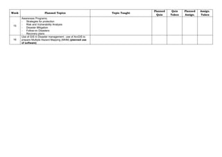 Week Planned Topics Topic Taught
Planned
Quiz
Quiz
Taken
Planned
Assign.
Assign.
Taken
15
Awareness Programs;
- Strategies for protection
- Risk and Vulnerability Analysis
- Disaster Mitigation
- Follow-on Disasters
- Recovery plans
16
Use of GIS in Disaster management ; use of ArcGIS to
prepare Multiple Hazard Mapping (MHM) (planned use
of software)
 