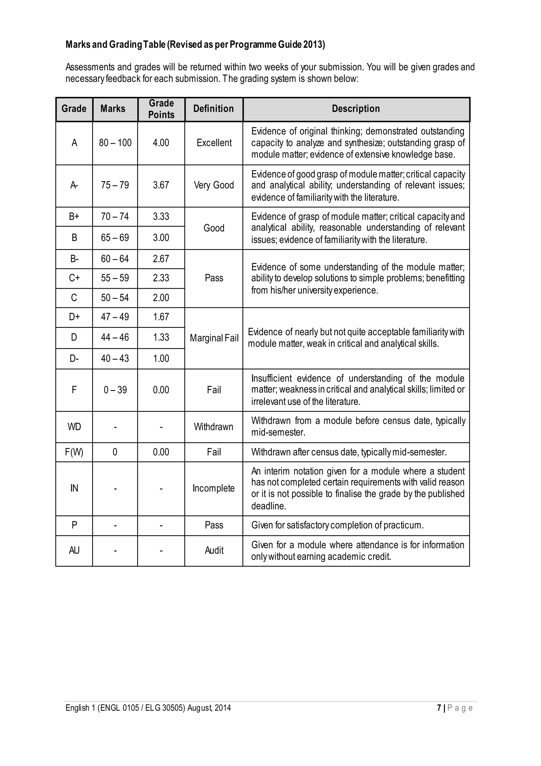 English 1 (ENGL 0105 / ELG 30505) August, 2014 7 | P a g e
Marksand GradingTable(Revised asperProgrammeGuide2013)
Assessments and grades will be returned within two weeks of your submission. You will be given grades and
necessaryfeedback for each submission. The grading system is shown below:
Grade Marks
Grade
Points
Definition Description
A 80 – 100 4.00 Excellent
Evidence of original thinking; demonstrated outstanding
capacity to analyze and synthesize; outstanding grasp of
module matter; evidence of extensive knowledge base.
A- 75 – 79 3.67 Very Good
Evidenceof goodgrasp of modulematter;critical capacity
and analytical ability; understanding of relevant issues;
evidence of familiaritywith the literature.
B+ 70 – 74 3.33
Good
Evidence of grasp of module matter; critical capacityand
analytical ability, reasonable understanding of relevant
issues; evidence of familiaritywith the literature.B 65 – 69 3.00
B- 60 – 64 2.67
Pass
Evidence of some understanding of the module matter;
abilityto develop solutions to simple problems; benefitting
from his/her universityexperience.
C+ 55 – 59 2.33
C 50 – 54 2.00
D+ 47 – 49 1.67
MarginalFail
Evidence of nearly but not quite acceptable familiaritywith
module matter, weak in critical and analytical skills.
D 44 – 46 1.33
D- 40 – 43 1.00
F 0 – 39 0.00 Fail
Insufficient evidence of understanding of the module
matter; weaknessincritical and analytical skills; limited or
irrelevant use of the literature.
WD - - Withdrawn
Withdrawn from a module before census date, typically
mid-semester.
F(W) 0 0.00 Fail Withdrawn after census date, typicallymid-semester.
IN - - Incomplete
An interim notation given for a module where a student
has not completed certain requirements with valid reason
or it is not possible to finalise the grade by the published
deadline.
P - - Pass Given for satisfactorycompletion of practicum.
AU - - Audit
Given for a module where attendance is for information
onlywithout earning academic credit.
 