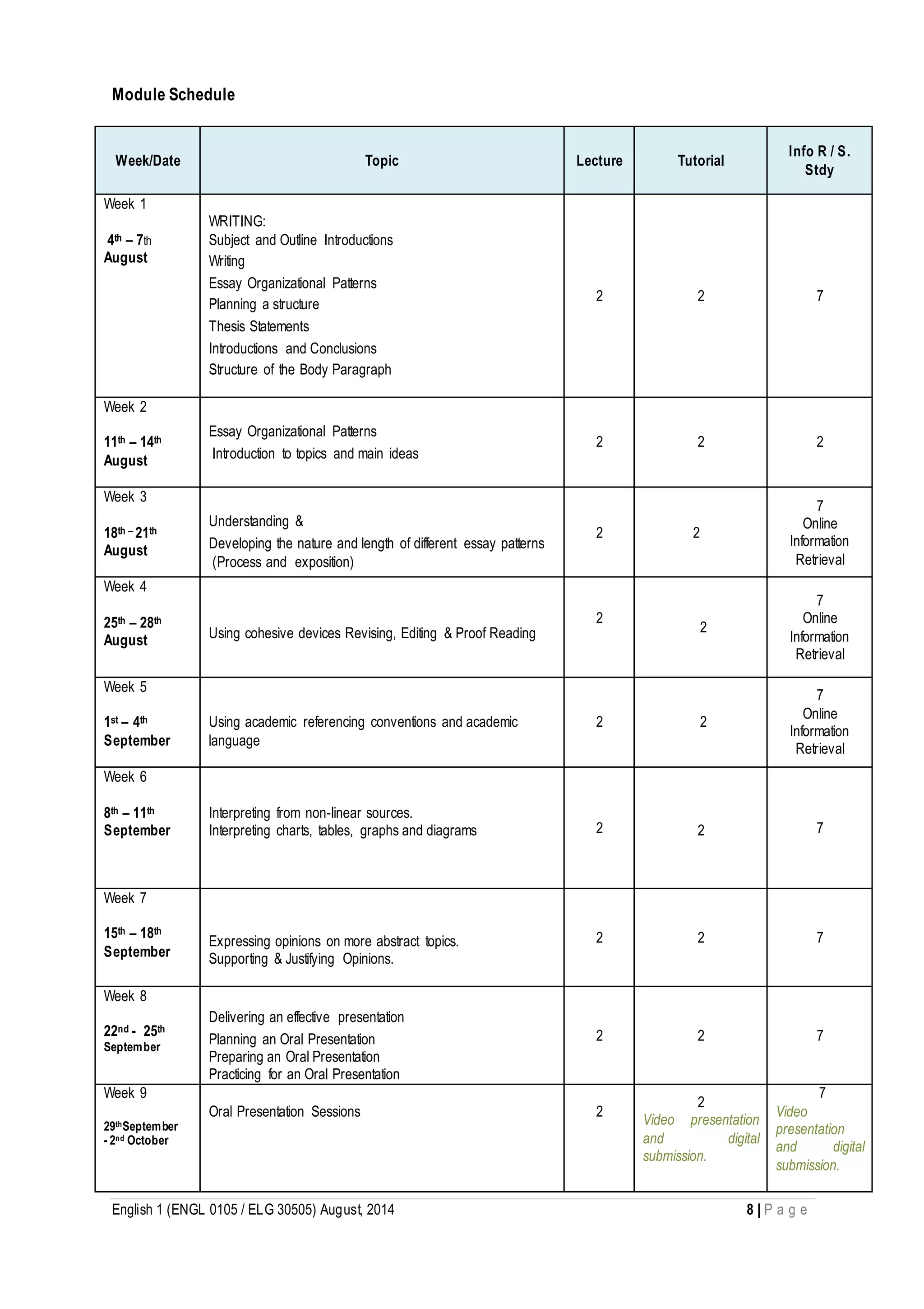 English 1 (ENGL 0105 / ELG 30505) August, 2014 8 | P a g e
Module Schedule
Week/Date Topic Lecture Tutorial
Info R / S.
Stdy
Week 1
4th – 7th
August
WRITING:
Subject and Outline Introductions
Writing
Essay Organizational Patterns
Planning a structure
Thesis Statements
Introductions and Conclusions
Structure of the Body Paragraph
2 2 7
Week 2
11th – 14th
August
Essay Organizational Patterns
Introduction to topics and main ideas
2 2 2
Week 3
18th – 21th
August
Understanding &
Developing the nature and length of different essay patterns
(Process and exposition)
2 2
7
Online
Information
Retrieval
Week 4
25th – 28th
August Using cohesive devices Revising, Editing & Proof Reading
2
2
7
Online
Information
Retrieval
Week 5
1st – 4th
September
Using academic referencing conventions and academic
language
2 2
7
Online
Information
Retrieval
Week 6
8th – 11th
September
Interpreting from non-linear sources.
Interpreting charts, tables, graphs and diagrams 2 2 7
Week 7
15th – 18th
September
Expressing opinions on more abstract topics.
Supporting & Justifying Opinions.
2 2 7
Week 8
22nd - 25th
September
Delivering an effective presentation
Planning an Oral Presentation
Preparing an Oral Presentation
Practicing for an Oral Presentation
2 2 7
Week 9
29thSeptember
- 2nd October
Oral Presentation Sessions 2
2
Video presentation
and digital
submission.
7
Video
presentation
and digital
submission.
 