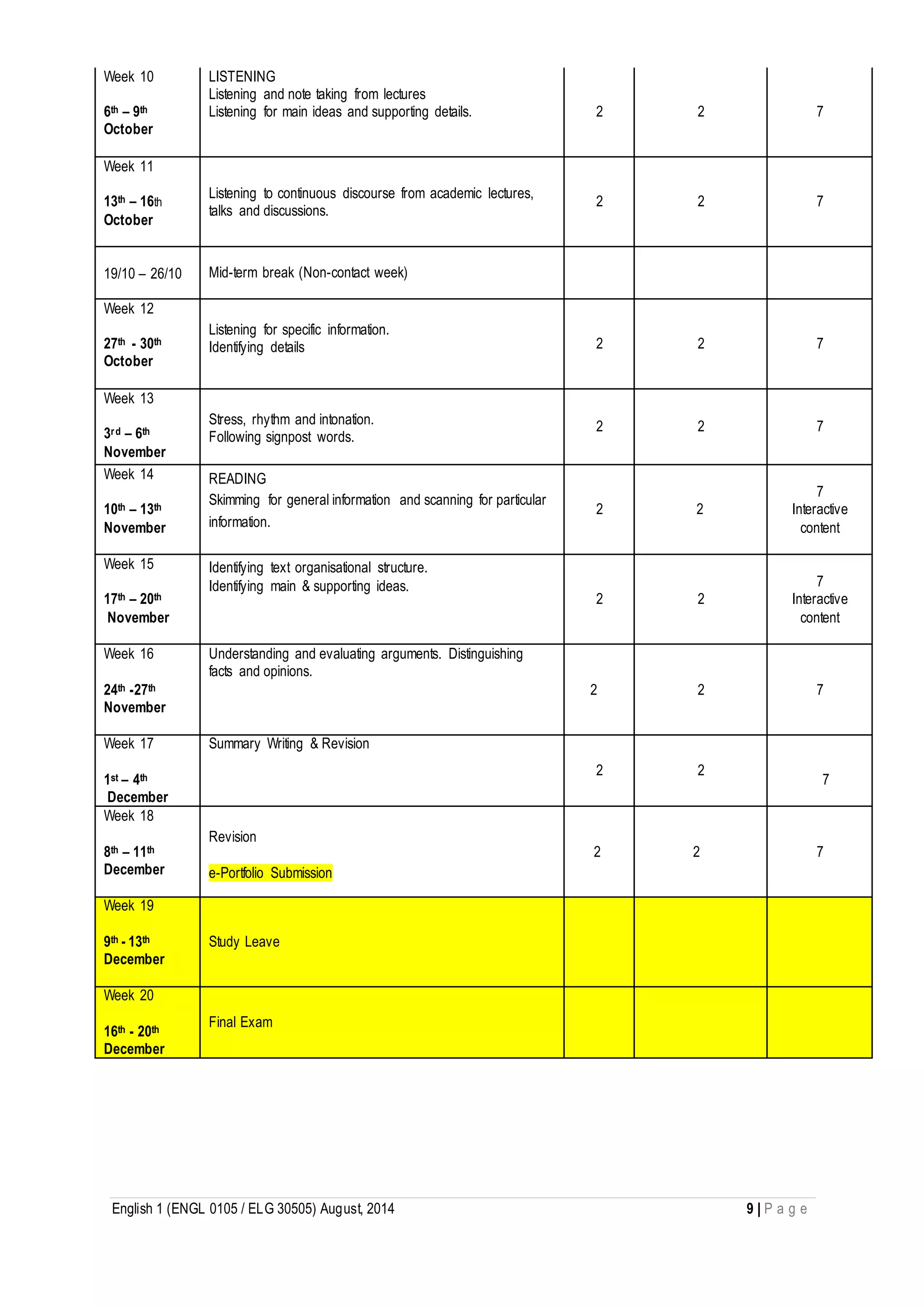 English 1 (ENGL 0105 / ELG 30505) August, 2014 9 | P a g e
Week 10
6th – 9th
October
LISTENING
Listening and note taking from lectures
Listening for main ideas and supporting details. 2 2 7
Week 11
13th – 16th
October
Listening to continuous discourse from academic lectures,
talks and discussions.
2 2 7
19/10 – 26/10 Mid-term break (Non-contact week)
Week 12
27th - 30th
October
Listening for specific information.
Identifying details 2 2 7
Week 13
3rd – 6th
November
Stress, rhythm and intonation.
Following signpost words.
2 2 7
Week 14
10th – 13th
November
READING
Skimming for general information and scanning for particular
information.
2 2
7
Interactive
content
Week 15
17th – 20th
November
Identifying text organisational structure.
Identifying main & supporting ideas.
2 2
7
Interactive
content
Week 16
24th -27th
November
Understanding and evaluating arguments. Distinguishing
facts and opinions.
2 2 7
Week 17
1st – 4th
December
Summary Writing & Revision
2 2
7
Week 18
8th – 11th
December
Revision
e-Portfolio Submission
2 2 7
Week 19
9th - 13th
December
Study Leave
Week 20
16th - 20th
December
Final Exam
 