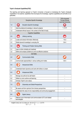 Taylor’s Graduate Capabilities(TGC)
The teaching and learning approach at Taylor’s University is focused on developing the Taylor’s Graduate
Capabilities in its students; capabilities that encompass the knowledge, cognitive capabilities and soft skills of our
graduates.
English 2 (ENGL 0205 / ELG 30605) JAN – DEC 2014
3 | P a g e
P a g e | 3 of 15
Discipline Specific Knowledge
TGCs Acquired
Through Module
Learning Outcomes
1.0 Discipline Specific Knowledge
1.1 Solid foundational knowledge in relevant subjects 1, 2,3,4
1.2 Understand ethical issues in the context of the field of study
Cognitive Capabilities
2.0 Lifelong Learning
2.1 Locate and extract information effectively 1 & 2
2.2 Relate learned knowledge to everyday life 3 & 4
3.0 Thinking and Problem Solving Skills
3.1 Learn to think critically and creatively
3.2 Define and analyse problems to arrive at effective solutions
Soft Skills
4.0 Communication Skills
4.1 Communicate appropriately in various setting and modes 3 & 4
5.0 Interpersonal Skills
5.1 Understand team dynamics and work with others in a team
6.0 Intrapersonal Skills
6.1 Manage one self and be self-reliant -
6.2 Reflect on one’s actions and learning. -
6.3 Embody Taylor's core values. -
7.0 Citizenship and Global Perspectives
7.1 Be aware and form opinions from diverse perspectives. -
7.2 Understand the value of civic responsibility and community engagement. -
8.0 Digital Literacy
8.1
Effective use of information and communication (ICT) and related
technologies.
-
 