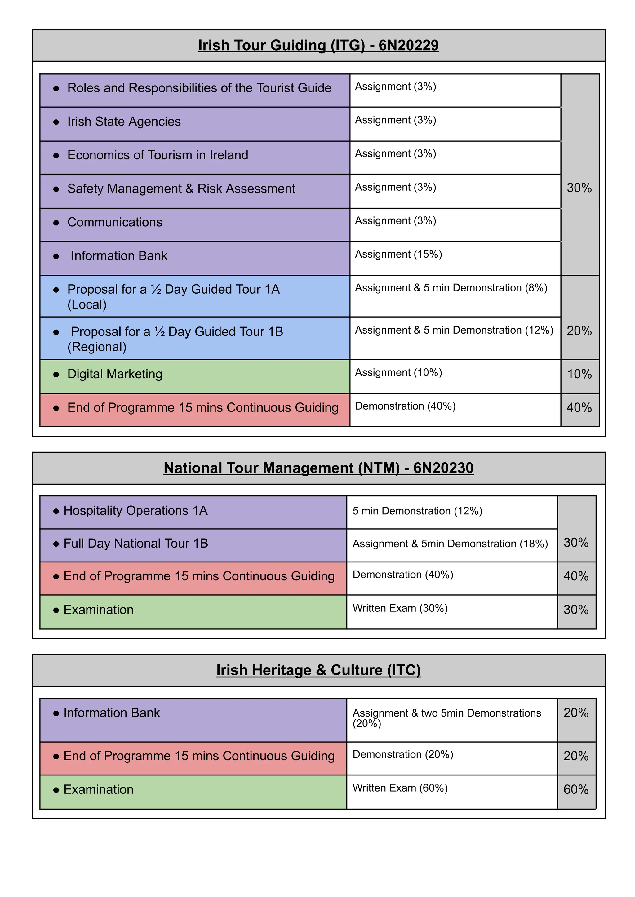 Irish Tour Guiding (ITG) - 6N20229
● Roles and Responsibilities of the Tourist Guide Assignment (3%)
● Irish State Agencies Assignment (3%)
● Economics of Tourism in Ireland Assignment (3%)
● Safety Management & Risk Assessment Assignment (3%) 30%
● Communications Assignment (3%)
● Information Bank Assignment (15%)
● Proposal for a ½ Day Guided Tour 1A
(Local)
Assignment & 5 min Demonstration (8%)
● Proposal for a ½ Day Guided Tour 1B
(Regional)
Assignment & 5 min Demonstration (12%) 20%
● Digital Marketing Assignment (10%) 10%
● End of Programme 15 mins Continuous Guiding Demonstration (40%) 40%
National Tour Management (NTM) - 6N20230
● Hospitality Operations 1A 5 min Demonstration (12%)
● Full Day National Tour 1B Assignment & 5min Demonstration (18%) 30%
● End of Programme 15 mins Continuous Guiding Demonstration (40%) 40%
● Examination Written Exam (30%) 30%
Irish Heritage & Culture (ITC)
● Information Bank Assignment & two 5min Demonstrations
(20%)
20%
● End of Programme 15 mins Continuous Guiding Demonstration (20%) 20%
● Examination Written Exam (60%) 60%
 
