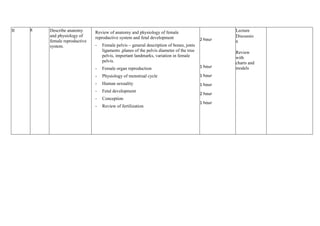 II 8 Describe anatomy
and physiology of
female reproductive
system.
Review of anatomy and physiology of female
reproductive system and fetal development
- Female pelvis – general description of bones, jonts
ligaments ,planes of the pelvis diameter of the true
pelvis, important landmarks, variation in female
pelvis.
- Female organ reproduction
- Physiology of menstrual cycle
- Human sexuality
- Fetal development
- Conception
- Review of fertilization
2 hour
1 hour
1 hour
1 hour
2 hour
1 hour
Lecture
Discussio
n
Review
with
charts and
models
 