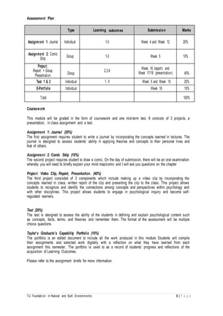 TU Foundation in Natural and Built Environments 5 | P a g e
Assessment Plan
Type Learning outcomes Submission Marks
Assignment 1: Journal Individual 1-3 Week 4 and Week 12 20%
Assignment 2: Comic
Strip
Group 1-3 Week 5 10%
Project:
Report + Group
Presentation
Group
2,3,4
Week 16 (report) and
Week 17/18 (presentation) 40%
Test 1 & 2 Individual 1, 4 Week 5 and Week 10 20%
E-Portfolio Individual Week 18 10%
Total 100%
Coursework
This module will be graded in the form of coursework and one mid-term test. It consists of 3 projects, a
presentation, in class assignment and a test.
Assignment 1: Journal (20%)
The first assignment requires student to write a journal by incorporating the concepts learned in lectures. The
journal is designed to assess students’ ability in applying theories and concepts to their personal lives and
that of others.
Assignment 2: Comic Strip (10%)
The second project requires student to draw a comic. On the day of submission, there will be an oral examination
whereby you will need to briefly explain your mind map/comic and I will ask you questions on the chapter
Project: Video Clip, Report, Presentation. (40%)
The third project consisted of 3 components which include making up a video clip by incorporating the
concepts learned in class, written report of the clip and presenting the clip to the class. This project allows
students to recognize and identify the connections among concepts and perspectives within psychology and
with other disciplines. This project allows students to engage in psychological inquiry and become self-
regulated learners.
Test (20%)
The test is designed to assess the ability of the students in defining and explain psychological content such
as concepts, facts, terms, and theories and remember them. The format of the assessment will be multiple
choice questions.
Taylor’s Graduate’s Capability Portfolio (10%)
The portfolio is an edited document to include all the work produced in this module Students will compile
their assignments and selected work digitally with a reflection on what they have learned from each
assignment this semester. The portfolio is used to as a record of students’ progress and reflections of the
acquisition of Learning Outcomes.
Please refer to the assignment briefs for more information.
 