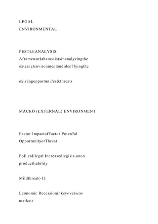 LEGAL
ENVIRONMENTAL
PESTLEANALYSIS
Aframeworkthatassistsinanalyzingthe
externalenvironmentandiden?fyingthe
exis?ngopportuni?es&threats
MACRO (EXTERNAL) ENVIRONMENT
Factor ImpactofFactor Poten?al
OpportunityorThreat
Poli.cal/legal Increasedlegisla.onon
productliability
Mildthreat(-1)
Economic Recessioninkeyoverseas
markets
 