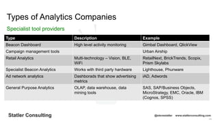 104
Statler Consulting @stevestatler www.statlerconsulting.com
Type Description Example
Beacon Dashboard High level activity monitoring Gimbal Dashboard, QlickView
Campaign management tools Urban Airship
Retail Analytics Multi-technology – Vision, BLE,
WiFi
RetailNext, BrickTrends, Scopix,
Prism Skylabs
Specialist Beacon Analytics Works with third party hardware Lighthouse, Phunware
Ad network analytics Dashborads that show advertising
metrics
iAD, Adwords
General Purpose Analytics OLAP, data warehouse, data
mining tools
SAS, SAP/Business Objects,
MicroStrategy, EMC, Oracle, IBM
(Cognos, SPSS)
Types of Analytics Companies
Specialist tool providers
 
