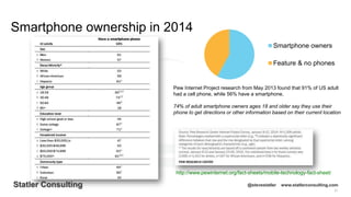 31
Statler Consulting @stevestatler www.statlerconsulting.com
Smartphone ownership in 2014
http://www.pewinternet.org/fact-sheets/mobile-technology-fact-sheet/
Smartphone owners
Feature & no phones
Pew Internet Project research from May 2013 found that 91% of US adult
had a cell phone, while 56% have a smartphone.
74% of adult smartphone owners ages 18 and older say they use their
phone to get directions or other information based on their current location
 