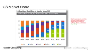 34
Statler Consulting @stevestatler www.statlerconsulting.com
OS Market Share
http://www.comscore.com/Insig
hts/Data-Mine/Smartphone-
Market-Led-by-Android-in-
Software-iPhone-in-Hardware
(April 2014)
 