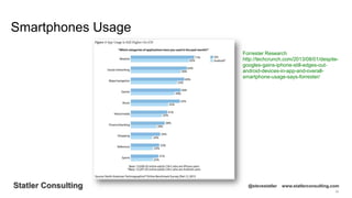 36
Statler Consulting @stevestatler www.statlerconsulting.com
Smartphones Usage
Forrester Research
http://techcrunch.com/2013/08/01/despite-
googles-gains-iphone-still-edges-out-
android-devices-in-app-and-overall-
smartphone-usage-says-forrester/
 