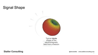 71
Statler Consulting @stevestatler www.statlerconsulting.com
Signal Shape
Typical dipole
shape of the
electromagnetic
field from a beacon
 