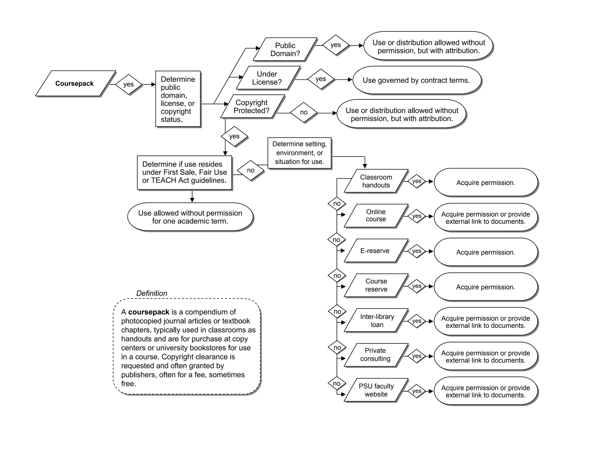 yes
yes
yes
yes
yes
yes
yes
Coursepack yes
Definition
Classroom
handouts
no
no
no
no
no
Online
course
E-reserve
Private
consulting
Course
reserve
Inter-library
loan
PSU faculty
website
no
Acquire permission or provide
external link to documents.
Acquire permission or provide
external link to documents.
Acquire permission or provide
external link to documents.
Acquire permission.
Acquire permission or provide
external link to documents.
Acquire permission.
Acquire permission.
A coursepack is a compendium of
photocopied journal articles or textbook
chapters, typically used in classrooms as
handouts and are for purchase at copy
centers or university bookstores for use
in a course. Copyright clearance is
requested and often granted by
publishers, often for a fee, sometimes
free.
Determine setting,
environment, or
situation for use.
Determine
public
domain,
license, or
copyright
status.
Determine if use resides
under First Sale, Fair Use
or TEACH Act guidelines.
yes
Use allowed without permission
for one academic term.
Use or distribution allowed without
permission, but with attribution.
no
yes
Use governed by contract terms.
yesPublic
Domain?
Copyright
Protected?
Under
License?
no Use or distribution allowed without
permission, but with attribution.
