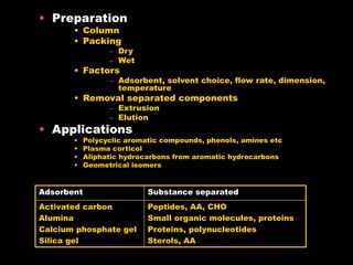 • Preparation
• Column
• Packing
– Dry
– Wet
• Factors
– Adsorbent, solvent choice, flow rate, dimension,
temperature
• Removal separated components
– Extrusion
– Elution
• Applications
• Polycyclic aromatic compounds, phenols, amines etc
• Plasma corticol
• Aliphatic hydrocarbons from aromatic hydrocarbons
• Geometrical isomers
Adsorbent Substance separated
Activated carbon
Alumina
Calcium phosphate gel
Silica gel
Peptides, AA, CHO
Small organic molecules, proteins
Proteins, polynucleotides
Sterols, AA
 