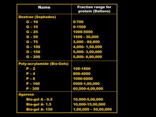 Name Fraction range for
protein (Daltons)
Dextran (Sephadex)
G – 10
G – 15
G – 25
G – 50
G – 75
G – 100
G – 150
G – 200
0-700
0-1500
1000-5000
1500 - 30,000
3,000 - 80,000
4,000- 1,50,000
5,000- 3,00,000
5,000- 6,00,000
Poly-acrylamide (Bio-Gels)
P – 2
P – 4
P – 6
P – 100
P - 300
100-1800
800-4000
1000-6000
5000-1,00,000
60,000-4,00,000
Agarose
Bio-gel A - 0.5
Bio-gel A- 1.5
Bio-gel A- 150
10,000-5,00,000
10,000-15,00,000
1,00,000 – 50,00,000
 