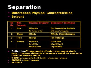 Separation
• Differences Physical Characteristics
• Solvent
• Definition-Components of mixtures separated -
RATE – CARRIED THROUGH STATIONARY PHASE BY LIQUID OR
GASEOUS MOBILE PHASE.
• ‘SOME’ components held firmly – stationary phase
• ADSORB – sheet, column
• AFFINITY
Sl.
No
Mol.
Property
Physical Property Separation Technique
1 Size Diffusion
Sedimentation
Gel Permeation, Dialysis
Ultracentrifugation
2 Shape Affinity Affinity Chromatography
3 Ionic Charge Ion exchange
4 Polarity Volatility
Solubility
Adsorptivity
Gas-Liquid
Liquid-liquid
Liquid-Solid
 