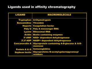 Ligands used in affinity chromatography
LIGAND MACROMOLECULE
Tryptophan
Benzamidine
Heparin
Poly U
Lysine
Avidin
5’-AMP
2’,5’-ADP
Concanavalin A
Protein A & G
Soybean lectin
A-Chymotrypsin
Thrombin
Coagulation factor
Poly A messenger RNA
Ribosomal RNA
Biotin containing enzymes
NAD+ dependent dehydrogenase
NADP+ dependent dehydrogenase
Glycoprotein containing A-D-glucose & A-D-
mannose
Immunoglobins
Glycoproteins N-acetyl-galactopyranosyl
residues
 
