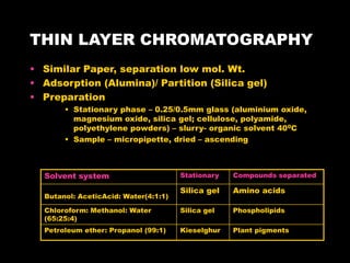 THIN LAYER CHROMATOGRAPHY
• Similar Paper, separation low mol. Wt.
• Adsorption (Alumina)/ Partition (Silica gel)
• Preparation
• Stationary phase – 0.25/0.5mm glass (aluminium oxide,
magnesium oxide, silica gel; cellulose, polyamide,
polyethylene powders) – slurry- organic solvent 400C
• Sample – micropipette, dried – ascending
Solvent system Stationary Compounds separated
Butanol: AceticAcid: Water(4:1:1)
Silica gel Amino acids
Chloroform: Methanol: Water
(65:25:4)
Silica gel Phospholipids
Petroleum ether: Propanol (99:1) Kieselghur Plant pigments
 