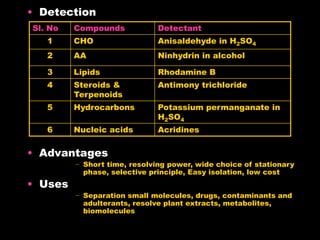 • Detection
• Advantages
− Short time, resolving power, wide choice of stationary
phase, selective principle, Easy isolation, low cost
• Uses
− Separation small molecules, drugs, contaminants and
adulterants, resolve plant extracts, metabolites,
biomolecules
Sl. No Compounds Detectant
1 CHO Anisaldehyde in H2SO4
2 AA Ninhydrin in alcohol
3 Lipids Rhodamine B
4 Steroids &
Terpenoids
Antimony trichloride
5 Hydrocarbons Potassium permanganate in
H2SO4
6 Nucleic acids Acridines
 