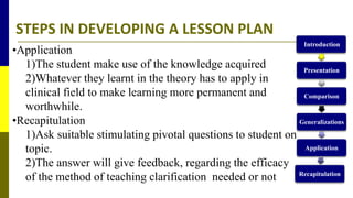 STEPS IN DEVELOPING A LESSON PLAN
•Application
1)The student make use of the knowledge acquired
2)Whatever they learnt in the theory has to apply in
clinical field to make learning more permanent and
worthwhile.
•Recapitulation
1)Ask suitable stimulating pivotal questions to student on
topic.
2)The answer will give feedback, regarding the efficacy
of the method of teaching clarification needed or not
Introduction
Presentation
Comparison
Generalizations
Application
Recapitulation
 