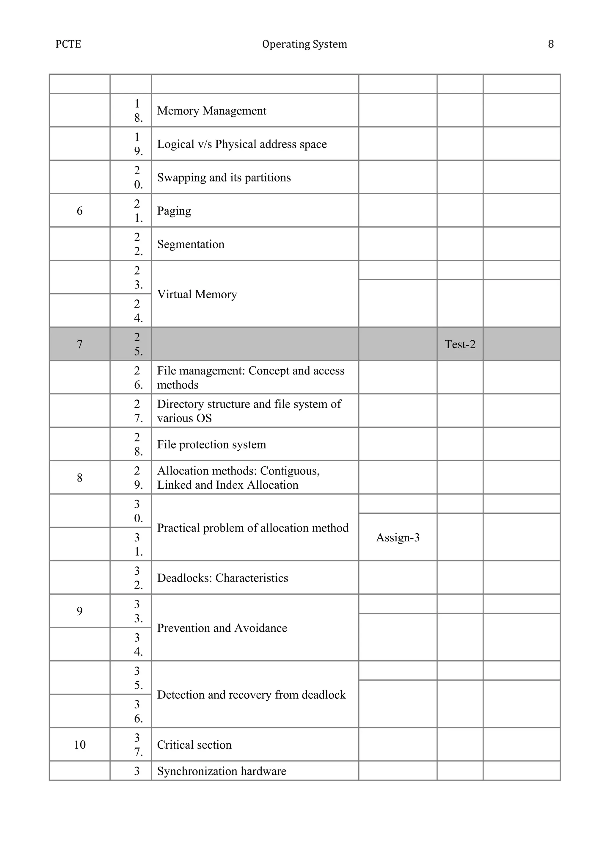PCTE                             Operating System                        8




       1
            Memory Management
       8.
       1
            Logical v/s Physical address space
       9.
       2
            Swapping and its partitions
       0.
       2
   6        Paging
       1.
       2
            Segmentation
       2.
       2
       3.
            Virtual Memory
       2
       4.
       2
   7                                                            Test-2
       5.
       2    File management: Concept and access
       6.   methods
       2    Directory structure and file system of
       7.   various OS
       2
            File protection system
       8.
       2    Allocation methods: Contiguous,
   8
       9.   Linked and Index Allocation
       3
       0.
            Practical problem of allocation method
       3                                             Assign-3
       1.
       3
            Deadlocks: Characteristics
       2.
       3
   9
       3.
            Prevention and Avoidance
       3
       4.
       3
       5.
            Detection and recovery from deadlock
       3
       6.
       3
  10        Critical section
       7.
       3    Synchronization hardware
 