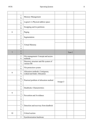 PCTE                             Operating System                        8




       1
            Memory Management
       8.
       1
            Logical v/s Physical address space
       9.
       2
            Swapping and its partitions
       0.
       2
   6        Paging
       1.
       2
            Segmentation
       2.
       2
       3.
            Virtual Memory
       2
       4.
       2
   7                                                            Test-2
       5.
       2    File management: Concept and access
       6.   methods
       2    Directory structure and file system of
       7.   various OS
       2
            File protection system
       8.
       2    Allocation methods: Contiguous,
   8
       9.   Linked and Index Allocation
       3
       0.
            Practical problem of allocation method
       3                                             Assign-3
       1.
       3
            Deadlocks: Characteristics
       2.
       3
   9
       3.
            Prevention and Avoidance
       3
       4.
       3
       5.
            Detection and recovery from deadlock
       3
       6.
       3
  10        Critical section
       7.
       3    Synchronization hardware
 