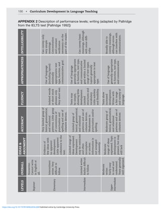 186 • Curriculum Development in Language Teaching
APPENDIX 2 Description of performance levels; writing (adapted by Paltridge
from the IELTS test [Paltridge 1992])
LEVELS
OVERALL
IDEAS

ARGUMENT
ACCURACY
FLUENCY
APPROPRIATENESS
INTELLIGIBILITY
Beginner
Nonwriter.
Cannot
write
in
English
at
all.
Elementary
Intermittent
writer.
Very
difficult
to
follow.
Evidence
of
few
ideas
with
no
apparent
development.
Little
apparent
coherence
to
the
text.
Very
limited
grasp
of
lexical,
grammatical,
and
relational
patterns.
Little
grasp
of
conventions
of
punctuation
and
spelling
and
use
of
cohesive
devices.
Isolated
words
or
short
stock
phrases
only.
Very
short
text.
Use
of
language
(including
layout)
minimally
appropriateto
text
type,
function,
and
communicative
goal.
Can
convey
only
very
simple
meanings.
Concentration
and
constant
verification
necessary
on
the
part
of
the
reader.
Intermediate
Limited
writer.
Rather
difficult
to
follow.
Limited
range
of
ideas
expressed.
Development
may
be
restricted
and
often
incomplete
or
unclear.
Information
is
not
arranged
coherently.
Limited
grasp
of
lexical,
grammatical,
and
relational
patterns
and
use
of
cohesive
devices.
Weaknesses
in
punctuation
and/or
spelling.
Texts
may
be
simple,
showing
little
development.
Limited
structures
and
vocabulary.
Little
subtlety
and
flexibility.
Use
of
language
generally
appropriate
to
function,
text
type,
and
communicative
goal
within
a
limited
range
of
text
types.
Layout
generally
appropriate
to
text
type.
Can
convey
basic
meanings,
although
with
some
diffi-
culty.
Upper-
Intermediate
Moderate
writer.
Fairly
easy
to
read
and
understand.
Texts
generally
well
organised.
Moderate
range
of
ideas
expressed.
Topic
development
is
present,
but
may
still
lack
Moderate
grasp
of
lexical,
grammatical,
and
relational
patterns
and
use
of
cohesive
devices
Texts
show
increased
development.
Writes
with
a
fair
range
and
variety
of
language.
Use
of
language
generally
appropriate
to
function,
text
type,
and
communicative
Broadly
able
to
convey
meanings,
although
errors
can
interfere
with
communication.
https://doi.org/10.1017/9781009024556.008 Published online by Cambridge University Press
 