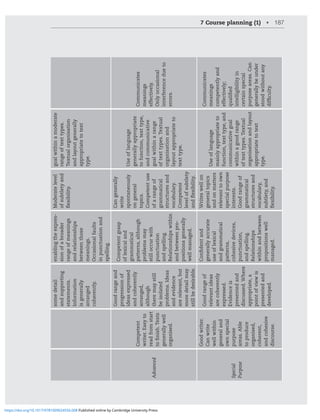 7 Course planning (1) • 187
some
detail
and
supporting
statements.
Information
is
generally
arranged
coherently.
enabling
the
expres-
sion
of
a
broader
range
of
meanings
and
relationships
between
those
meanings.
Occasional
faults
in
punctuation
and
spelling.
Moderate
level
of
subtlety
and
flexibility.
goal
within
a
moderate
range
of
text
types.
Textual
organisation
and
layout
generally
appropriate
to
text
type.
Advanced
Competent
writer.
Easy
to
read
from
start
to
finish.
Texts
generally
well
organised.
Good
range
and
progression
of
ideas
expressed
and
coherently
arranged,
although
there
may
still
be
isolated
problems.
Ideas
and
evidence
are
relevant,
but
more
detail
may
still
be
desirable.
Competent
grasp
of
lexical
and
grammatical
patterns,
although
problems
may
still
occur
with
punctuation
and
spelling.
Relationships
within
and
between
pro-
positions
generally
well
managed.
Can
generally
write
spontaneously
on
general
topics.
Competent
use
of
a
range
of
grammatical
structures
and
vocabulary.
Competent
level
of
subtlety
and
flexibility.
Use
of
language
generally
appropriate
to
function,
text
type,
and
communicative
goal
within
a
range
of
text
types.
Textual
organisation
and
layout
appropriate
to
text
type.
Communicates
meanings
effectively.
Only
occasional
interference
due
to
errors.
Special
Purpose
Good
writer.
Can
write
well
within
general
and
own
special
purpose
areas.
Able
to
produce
organised,
coherent,
and
cohesive
discourse.
Good
range
of
relevant
ideas
are
coherently
expressed.
Evidence
is
presented
and
discussed.
Where
appropriate,
a
point
of
view
is
presented
and
developed.
Confident
and
generally
accurate
use
of
lexical
and
grammatical
patterns,
cohesive
devices,
punctuation,
and
spelling.
Relationships
within
and
between
propositions
well
managed.
Writes
well
on
general
topics
and
on
matters
relevant
to
own
special
purpose
interests.
Good
range
of
grammatical
structures
and
vocabulary,
subtlety,
and
flexibility.
Use
of
language
mainly
appropriate
to
function,
text
type,
and
communicative
goal
within
a
good
range
of
text
types.
Textual
organisation
and
layout
appropriate
to
text
type.
Communicates
meanings
competently
and
effectively;
qualified
intelligibility
in
certain
special
purpose
areas.
Can
generally
be
under
stood
without
any
difficulty.
https://doi.org/10.1017/9781009024556.008 Published online by Cambridge University Press
 