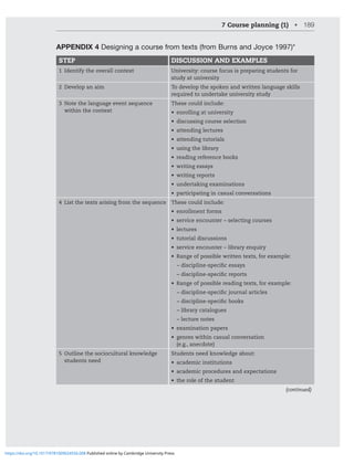 7 Course planning (1) • 189
APPENDIX 4 Designing a course from texts (from Burns and Joyce 1997)*
STEP DISCUSSION AND EXAMPLES
1 Identify the overall context University: course focus is preparing students for
study at university
2 Develop an aim To develop the spoken and written language skills
required to undertake university study
3 Note the language event sequence
within the context
These could include:
• enrolling at university
• discussing course selection
• attending lectures
• attending tutorials
• using the library
• reading reference books
• writing essays
• writing reports
• undertaking examinations
• participating in casual conversations
4 List the texts arising from the sequence These could include:
• enrollment forms
• service encounter – selecting courses
• lectures
• tutorial discussions
• service encounter – library enquiry
• Range of possible written texts, for example:
– discipline-specific essays
– discipline-specific reports
• Range of possible reading texts, for example:
– discipline-specific journal articles
– discipline-specific books
– library catalogues
– lecture notes
• examination papers
• genres within casual conversation
(e.g., anecdote)
5 Outline the sociocultural knowledge
students need
Students need knowledge about:
• academic institutions
• academic procedures and expectations
• the role of the student
(continued)
https://doi.org/10.1017/9781009024556.008 Published online by Cambridge University Press
 