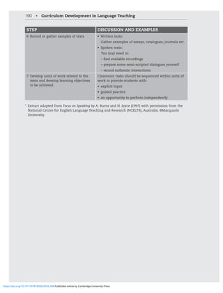 190 • Curriculum Development in Language Teaching
STEP DISCUSSION AND EXAMPLES
6 Record or gather samples of texts • Written texts:
Gather examples of essays, catalogues, journals etc.
• Spoken texts:
You may need to:
– find available recordings
– prepare some semi-scripted dialogues yourself
– record authentic interactions
7 Develop units of work related to the
texts and develop learning objectives
to be achieved
Classroom tasks should be sequenced within units of
work to provide students with:
• explicit input
• guided practice
• an opportunity to perform independently
* Extract adapted from Focus on Speaking by A. Burns and H. Joyce (1997) with permission from the
National Centre for English Language Teaching and Research (NCELTR), Australia. ©Macquarie
University.
https://doi.org/10.1017/9781009024556.008 Published online by Cambridge University Press
 