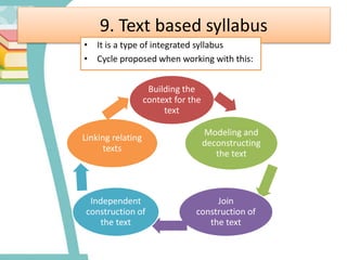9. Text based syllabus
• It is a type of integrated syllabus
• Cycle proposed when working with this:
Building the
context for the
text
Modeling and
deconstructing
the text
Join
construction of
the text
Independent
construction of
the text
Linking relating
texts
 