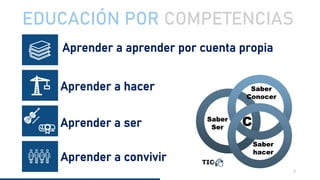 7
EDUCACIÓN POR COMPETENCIAS
Aprender a aprender por cuenta propia
Aprender a hacer
Aprender a ser
Aprender a convivir
 