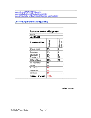 www.mdx.ac.uk/WWW/STUDY/gloess.htm
      www.unc.edu/depts/wcweb/handouts/argument.html
      www.dartmouth.edu/~writing/materials/student/ac_paper/what.shtml


     Course Requirements and grading



                           Assessment diagram
                           Module
                           LANE 462




                                                                         Submission
                                                         Weighting




                                                                         week no
                           Assessment

                           Unseen exam               5%              4
                           Seen exam                 5%              6
                           Coursework 1              5%              8
                           Coursework 2              5%              10
                           Midterm Exam              20%             13
                           Oral Presentation         5%
                           Practical                 5%
                           Group Project             5%
                           In Class Test             3%
                           Attendance                2%

                           FINAL EXAM 40%




                                                                                GOOD LUCK!




Dr. Shadia Yousef Banjar                   Page 7 of 7
 
