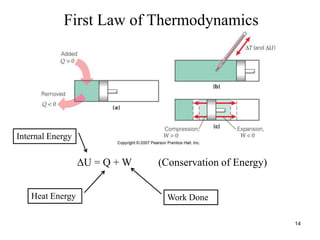 14
First Law of Thermodynamics
ΔU = Q + W (Conservation of Energy)
Work Done
Heat Energy
Internal Energy
 