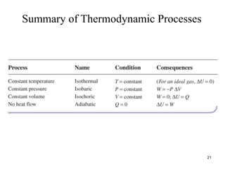 21
Summary of Thermodynamic Processes
 