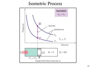 27
Isometric Process
 