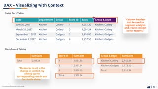 Corporate Finance Institute®
DAX – Visualizing with Context
Store ID SumSales
1 1,051.30
2 2,907.54
6 1,816.00
Total 5,916.34
Dashboard Tables
Date Department Group Store ID Sales
June 30, 2017 Kitchen Cutlery 1 1,051.30
March 31, 2017 Kitchen Cutlery 2 1,091.54
September 1, 2017 Kitchen Gadgets 2 1,816.00
December 1, 2017 Kitchen Gadgets 6 1,957.50
Sales Fact Table
Group & Dept
Kitchen: Cutlery
Kitchen: Cutlery
Kitchen: Gadgets
Kitchen: Gadgets
SumSales
Total 5,916.34
Group & Dept SumSales
Kitchen: Cutlery 2,142.84
Kitchen: Gadgets 3,773.50
Total 5,916.34
“Column headers
can be used to
segment analysis
and create context
in our reports.”
“Measures react to the
change in context, by
adding up the
corresponding rows in our
fact table above.”
 