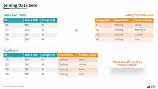 Corporate Finance Institute®
Joining Data Sets
Sales Fact Table
ID Sales $ USD Category ID
105 400 01
107 200 03
108 150 01
109 250 04
Category Dimension
Category ID Department Product Group
01 Clothing Men’s
02 Clothing Women’s
03 Clothing Unisex
04 Clothing Girls
ID Sales $ USD Category ID
105 400 01
107 200 03
108 150 01
109 250 04
Department Product Group
Clothing Men’s
Clothing Unisex
Clothing Men’s
Clothing Girls
A Left Join
“Think of a Left Join like a
vlookup in Excel.”
 