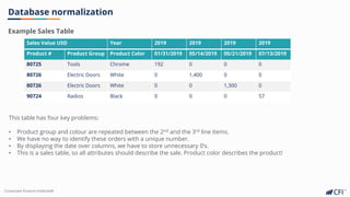 Corporate Finance Institute®
Database normalization
Example Sales Table
Sales Value USD Year 2019 2019 2019 2019
Product # Product Group Product Color 01/31/2019 05/14/2019 05/21/2019 07/13/2019
80725 Tools Chrome 192 0 0 0
80726 Electric Doors White 0 1,400 0 0
80726 Electric Doors White 0 0 1,300 0
90724 Radios Black 0 0 0 57
This table has four key problems:
• Product group and colour are repeated between the 2nd and the 3rd line items.
• We have no way to identify these orders with a unique number.
• By displaying the date over columns, we have to store unnecessary 0’s.
• This is a sales table, so all attributes should describe the sale. Product color describes the product!
 