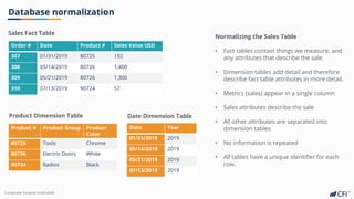Corporate Finance Institute®
Database normalization
Sales Fact Table
Product Dimension Table
Order # Date Product # Sales Value USD
307 01/31/2019 80725 192
308 05/14/2019 80726 1,400
309 05/21/2019 80726 1,300
310 07/13/2019 90724 57
Product # Product Group Product
Color
80725 Tools Chrome
80726 Electric Doors White
90724 Radios Black
Date Year
01/31/2019 2019
05/14/2019 2019
05/21/2019 2019
07/13/2019 2019
Date Dimension Table
Normalizing the Sales Table
• Fact tables contain things we measure, and
any attributes that describe the sale.
• Dimension tables add detail and therefore
describe fact table attributes in more detail.
• Metrics (sales) appear in a single column
• Sales attributes describe the sale
• All other attributes are separated into
dimension tables
• No information is repeated
• All tables have a unique identifier for each
row.
 