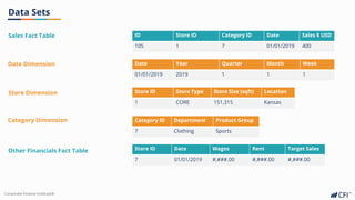 Corporate Finance Institute®
Data Sets
Sales Fact Table
Date Dimension
Store Dimension
Other Financials Fact Table
ID Store ID Category ID Date Sales $ USD
105 1 7 01/01/2019 400
Date Year Quarter Month Week
01/01/2019 2019 1 1 1
Store ID Store Type Store Size (sqft) Location
1 CORE 151,315 Kansas
Store ID Date Wages Rent Target Sales
7 01/01/2019 #,###.00 #,###.00 #,###.00
Category Dimension Category ID Department Product Group
7 Clothing Sports
 