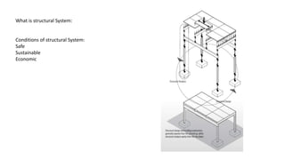 What is structural System:
Conditions of structural System:
Safe
Sustainable
Economic
 