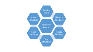 Structural
Systems
Bearing
Walls
Skeleton
Buildings
Space
Buildings
Tent
Structure
Shell
Structure
Cable
structure
 