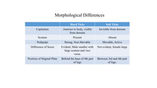 Hard Ticks Soft Ticks
Capitulum Anterior to body, visible
from dorsum
Invisible from dorsum
Scutum Present Absent
Pedipalpi Strong, Non-Movable Movable, Active
Difference of Sexes Evident; Male smaller with
large scutum and vice
versa.
Not evident, female large
Position of Stigmal Plate Behind the base of 4th pair
of legs
Between 3rd and 4th pair
of legs.
Morphological Differences
 
