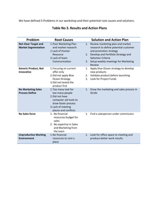We have defined 5 Problems in our workshop and their potential root causes and solutions.

                         Table No 3. Results and Action Plans


      Problem              Root Causes                 Solution and Action Plan
Not Clear Target and    1. Poor Marketing Plan     1. Review marketing plan and market
Market Segmentation        and market research        research to define potential customer
                        2. Lack of Human              and promotion strategy
                           Resource                2. Develop and Portfolio Strategy and
                        3. Lack of team               Selection Criteria
                           Communication           3. Setup weekly meetings for Marketing
                                                      Review
Generic Product, Not    1. Focusing on current     1. Apply blue Ocean strategy to develop
Innovative                 offer only                 new products
                        2. Did not apply Blue      2. Validate product before launching
                           Ocean Strategy          3. Look for Project Funds
                        3. Did not tested the
                           product first
No Marketing Sales      1. Too many task for       1. Draw the marketing and sales process in
Process Define             too many people            IGrafx
                        2. Did not have
                           computer aid tools to
                           draw faster process
                        3. Lack of meeting
                           places and conflicts
No Sales force          1. No financial            1. Find a salesperson under commission
                            resources budget for
                            sales
                        2. No expertise in Sales
                            and Marketing from
                            the team
Unproductive Working    1. No financial            1. Look for office space to meeting and
Environment                resources to rent a        produce better work results.
                           place
 