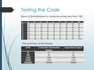Testing the Code
Limit Computer Generated
Output
Expected Output
10 4 4
100 25 25
1000 168 168
10000 1229 1229
1000000 78498 78498
1 2 3 4 5 6 7 8 9 10
11 12 13 14 15 16 17 18 19 20
21 22 23 24 25 26 27 28 29 30
31 32 33 34 35 36 37 38 39 40
41 42 43 44 45 46 47 48 49 50
51 52 53 54 55 56 57 58 59 60
61 62 63 64 65 66 67 68 69 70
71 72 73 74 75 76 77 78 79 80
81 82 83 84 85 86 87 88 89 90
91 92 93 94 95 96 97 98 99 100
Sieve of Eratosthenes to compute primes less than 100:
The summary of test results:
 