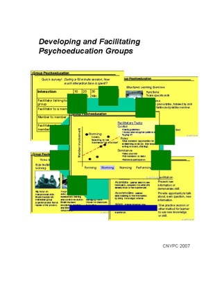 Table of Contents<br />Experiential Learning    Structured LearningPatient Education<br />-22860043180354330055880194310043180<br />PageContent/Materials3Skill Survey4Overview of Course8What is meant by Group Psychoeducation9Principles of Group DynamicsFacilitating Group DevelopmentCurative Factors in GroupsHints for Facilitating Group Discussions16Promoting Learning in GroupsComparative Models for Group Psychoeducation17Experiential Learning Exercises37Structured Learning in Groups41Patient EducationEvaluation46Learner Survey47Facilitation Evaluation Form49End-of-Course Survey<br />Introduction <br />The Developing and Facilitating Psychoeducational Groups program is a highly interactive program developed to provide you with many examples and opportunities to practice some new ways of facilitating your group psychoeducation programs. This brief survey will help review your current skills and identify new skills you want to develop as a result of this program. <br />Please complete this survey.  You will have a chance to discuss this with other members of the workshop and then evaluate your responses again at the end of the program. <br />Name:_____________________________Title:____________________________Types of groups you are currently conducting:____________________________________________________________________________Level and years of service:___________________________________Metaphor for Job:_____________________________________<br />Current and Desired Skill Levels<br />Please use the scale below to rate your current and desired skill levels for the following topics.<br />Topic area or skillLevel of familiarity or expertise1Unfamiliar2Basics3Familiar4Grounded5ExpertPotential uses of psychoeducation groups in forensicsWhat other facilitators are doingGroup facilitation skillsStages of the learning processDeveloping experiential group exerciseConducting skill building sessionsDeveloping patient education lesson plansModifying groups to increase participation and learning<br />What two things will make this training a success for you?<br />1] __________________________________________________________<br />2] ___________________________________________________________<br />Developing and Facilitating Psychoeducational Groups<br />Introduction <br />This is a highly experiential, two-day training program focusing on how to develop and facilitate psychoeducational groups. There are two basic competencies participants are given the opportunity to demonstrate in this program.<br />Participants will be able to modify their psychoeducational groups using a variety of structural interventions to promote patient involvement.<br />Participants are will effectively facilitate a portion of one of their psychoeducational group sessions. <br />Program goals  At the end of this program participants will be able to:<br />Discuss the potential for psychoeducational groups in forensic mental health settings.<br />Evaluate how the forensic setting presents unique challenges in the development and facilitation of group processes.<br />Conceptualize a framework for promoting learning in psychoeducational groups<br />Compare and contrast three models of group psychoeducation.  <br />Lesson Plan<br />DAY 1<br />GoalsContentMethodTimeAdvanced OrganizerGoals and overview of courseParticipant introductions and expectationsFunctions and structures of groupsBrief lectureDyad introductioncebreakerAnalysis of exercise8:30-9:15Principles of Psychoeducation: Goal- Discuss the potential for psychoeducational groups in forensic mental health settingsDefinitionHistorical and current factors influencing growth of group psychoeducationPotential topics and skillsBrief lecture9:15-9:30Fundamentals of Group Process: Goal- Evaluate how the forensic setting presents unique challenges in the development and facilitation of group processes.Why groupsTypes of groupsStages of group developmentLeadership and promoting valianceCurative factorsFacilitation techniquesBrief lectureGroup exerciseRanking of Curative FactorsAnalysis of Exercise [Use of EIAG model for processing]9:30-10:15---- break ----Principles of Learning: Goal- Conceptualize a framework for promoting learning in psychoeducational groups.Information and learningStages of the learning processTeaching and facilitatingSmall group exercise10:30-11:30Overview of Three Models of Group Psychoeducation: Goal- Compare and contrast three models of group psychoeducation.  Experiential learning exercisesStructured learning in groupsPatient EducationBrief Lecture and examples11:30- 11:45Experiential learning exercisesFunctions and structures of experiential exercisesReferences, sources and examples of experiential exercises examplesExample of an experiential exerciseModifying exercises for different populations and settingsBrief lectureReview of optionsSample exercise- Stress Index Scale11:45- 12:30---- Lunch ----Experiential learning exercises- continuedReview of references, sources and examplesPutting a program togetherDyad work identifying one exercise they could use or how to change an existing group to promote interaction Group exercise sequencing examples1:00-  2:00---- Break ----Structured Learning in GroupsThe YAVIS PatientSteps in the skill building processConducting a task analysisDeveloping a skill building sessionBrief lectureIntergroup competition exercise: Developing a task analysisDemonstration2:10- 3:10---- Break ----Patient Education When patient education works bestStructuring a patient education sessionHelpful hints for a patient education sessionSample lesson planBrief lectureExample lesson plan, examples from corrections, OASAS, OMHDemo lectureDevelopment of a lesson plan3:15- 4:15Discussion of Day 2Preparation and discussion for Day 2Discussion, developing work teams, selection of exercise4:15-4:30<br />DAY 2GoalsContentMethodTimeReview Day 1 Overview of Day 2Preparation timeParticipants work in dyads to prepare presentations8:30- 9:30Potential and limitations of psychoeducational groups Models of Psychoeducational groupsSample exerciseBrief lectureReview of materials availableSample exercise9:30-10:30Participant presentation and facilitation: Goal- Demonstrate how to develop, modify and facilitate group exercises to meet population specific needs.Dyad PresentationsDyad 1 Presentation, feedback and options10:30-11:15Dyad 2 Presentation, feedback and options1:15-12:00---- Lunch ----Dyad 3 Presentation, feedback and options1:00-1:45Dyad 4 Presentation, feedback and options1:45-2:30Dyad 5 Presentation, feedback and options2:30-3:15Dyad 6 Presentation, feedback and options3:15- 4:00Evaluation and SummarySummary of ProgramPeer-evaluationsCourse evaluation Brief lecturePeer rating reviewsEnd of course evaluation4:00- 4:30<br />